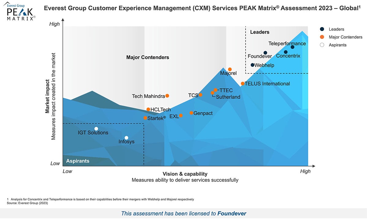 Everest-Group-Peak-Matrix-diagram-2023