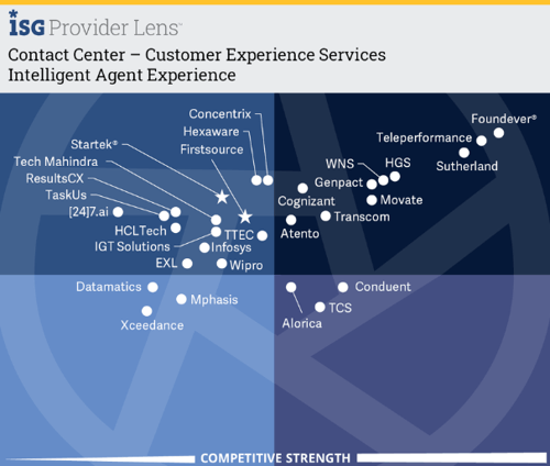 Intelligent Agent Experience report