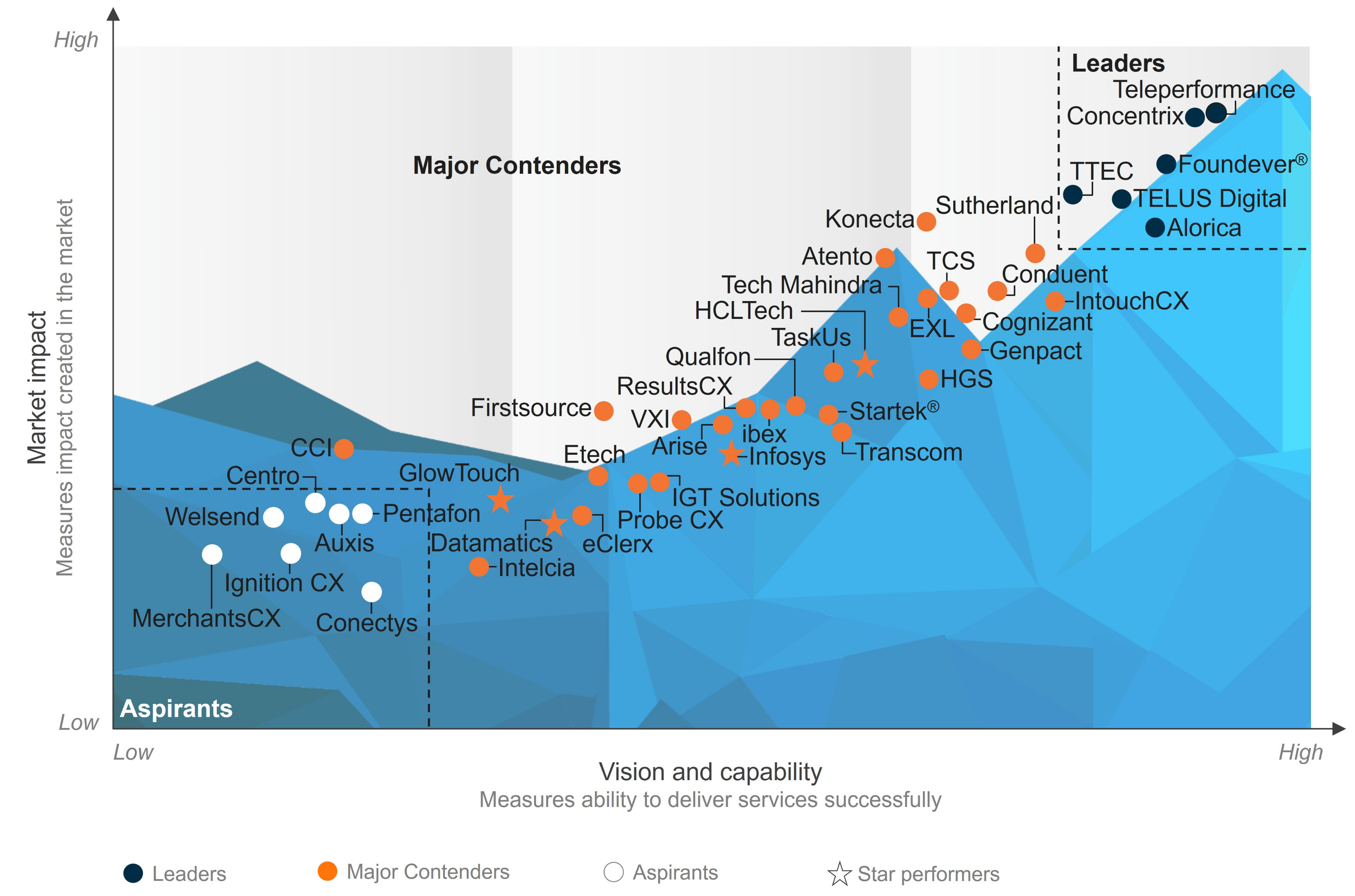 High-Res_PEAK_Matrix_2024_-_CXM_Services_in_Americas_-_Foundever mobile